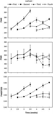 Use of Blue-Green Fluorescence and <mark class="highlighted">Thermal Imaging</mark> in the Early Detection of Sunflower Infection by the Root Parasitic Weed Orobanche cumana Wallr.